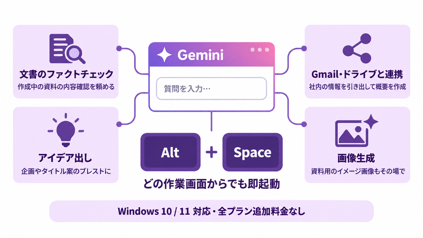 図解: Alt+SpaceでGeminiを即起動し、ファクトチェック・アイデア出し・Gmailドライブ連携・画像生成ができる